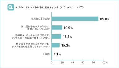 どんなときにシフトが急に空きますか？(いくつでも)