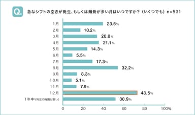 急なシフトの空きが発生、もしくは頻発が多い月はいつですか？(いくつでも)