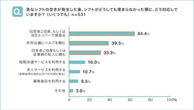 急なシフトの空きが発生した後、シフトがどうしても埋まらなかった際に、どう対応していますか？(いくつでも)