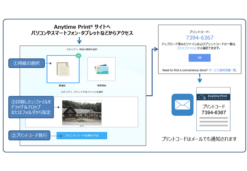 ネットワークプリントサービス「Anytime Print(Ｒ)」提供開始のお知らせ