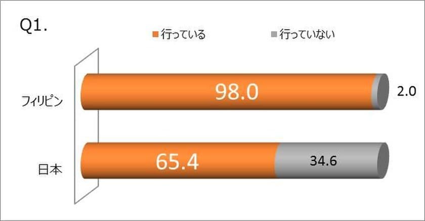 バイク点検・整備に対する調査結果を発表！
日本・フィリピン初同時実施、点検・整備の重要性向上を目指す