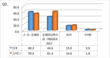 Q2.バイクが不調になったり、故障したらドコへ修理にいきますか？(複数回答可)