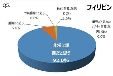 Q5.【フィリピン】きちんとバイクの定期点検を受けることが、安全にバイクを運転するためにどの程度重要だと思いますか(複数回答可)