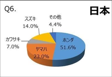 Q6.【日本】最もよく乗っているバイクのブランド(メーカー)を教えてください。