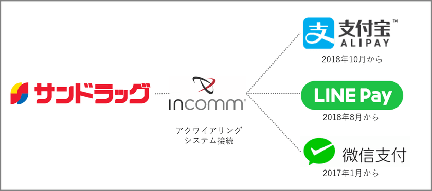 インコム・ジャパン、サンドラッグに
「Alipay(支付宝/アリペイ)」を導入
