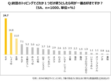 納豆のトッピングに関する調査結果