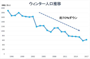 ウィンター人口推移