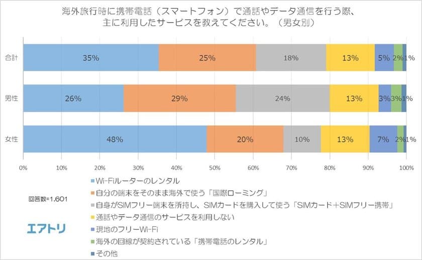 女性の54％が海外旅行中の通話に『LINE』を利用 
男性は53％が『国際ローミング・SIMフリー携帯』で、
“普段の携帯番号で通話”と回答