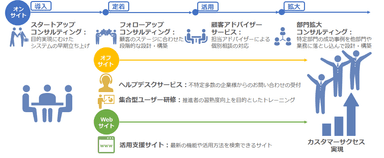 カスタマーサクセスをゴールにサービス体系を刷新