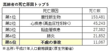 高齢者の死亡原因のトップ5