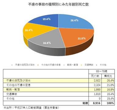 交通事故よりも転落が原因