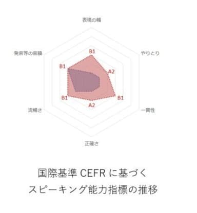 スピーキング能力指標の推移