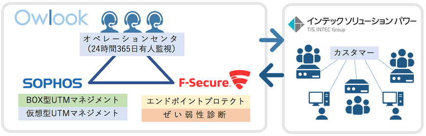 興安計装、インテックソリューションパワーと業務提携し
セキュリティマネジメントサービスを提供