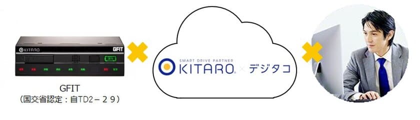 テレマティクスサービス「KITARO」、デジタコ「GFIT」と
連携した「KITARO×デジタコ」の提供を10月9日に開始