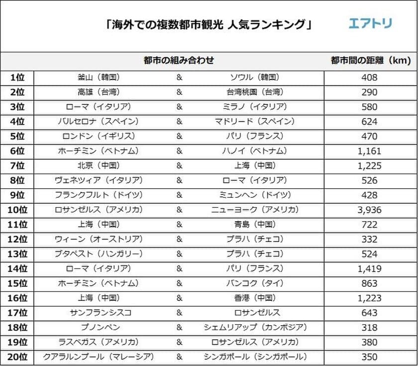 海外で複数の都市を観光する際に、
もっとも人気の組み合わせは「釜山とソウル（韓国）」
ヨーロッパ旅行では「ローマとミラノ（イタリア）」など、
「ローマ」が3組でランクイン！『すべての道はローマに通ず』
エアトリが海外の複数都市観光人気ランキングを発表