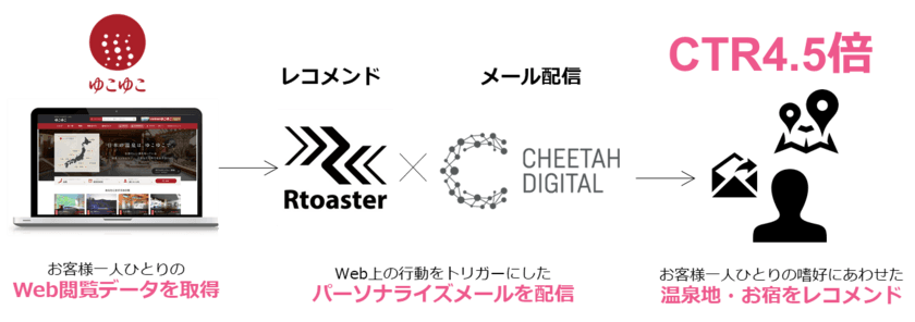 ゆこゆこ、ブレインパッドの「Rtoaster」とマーケティングオートメーションを連携しCTR4.5倍に