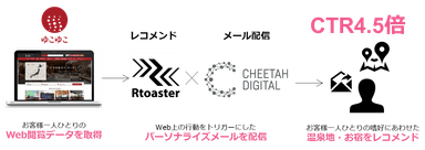 RtoasterとCCMPの連携イメージ