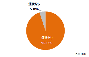 口の乾きの自覚