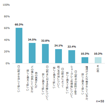 口の乾きによるつらさを感じている患者が医師に望むこと