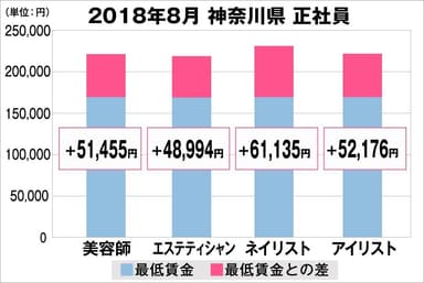 神奈川県における最低賃金から見る美容業界の給料調査結果（正社員）2018年8月美プロ調べ