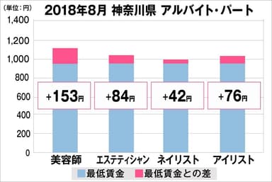 神奈川県における最低賃金から見る美容業界の給料調査結果（アルバイト・パート）2018年8月美プロ調べ