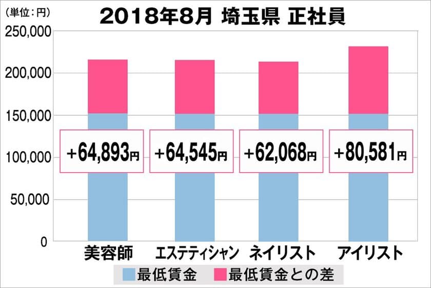 2018年8月　最低賃金から見る美容業界の給料調査【埼玉版】
（美プロ調べ）