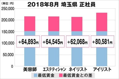 埼玉県における最低賃金から見る美容業界の給料調査結果（正社員）2018年8月美プロ調べ