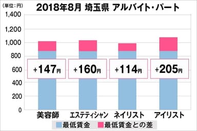 埼玉県における最低賃金から見る美容業界の給料調査結果（アルバイト・パート）2018年8月美プロ調べ