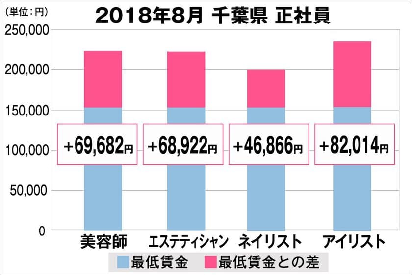 2018年8月　最低賃金から見る美容業界の給料調査【千葉版】
（美プロ調べ）
