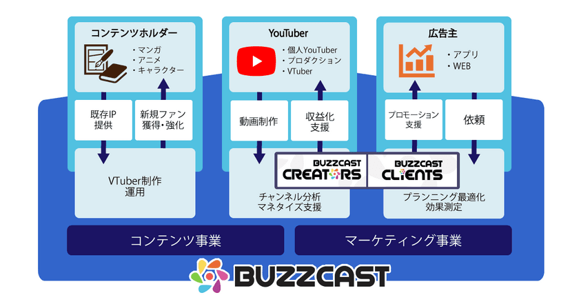 動画コンテンツ・マーケティング事業を展開する『BUZZCAST』
gumi venturesより資金調達を実施
既存IPを活用しVTuber市場の更なる成長を促進