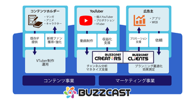 BUZZCAST事業概要図