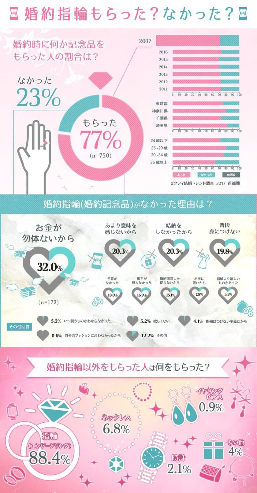 婚約記念品として「婚約指輪」をもらった女性は88.4％　
婚約指輪・結婚指輪の比較サイト『ufufu』がデータ公開！