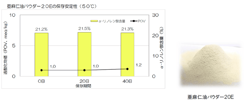 注目のω-3系脂肪酸を高含有する加工食品用原料
『亜麻仁油パウダー20E』の酸化安定性が向上！