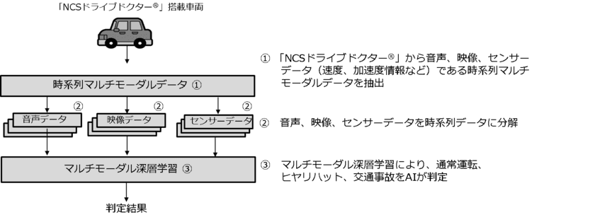 ドライブレコーダーの音声、映像、センサーデータを
AIが解析することで、交通事故における
自動検知の精度向上に成功
