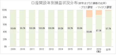 口座開設年別損益状況分布