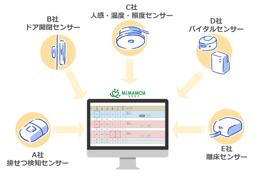 複数メーカーのセンサーで見守りの質向上
「介護丸ごとIT！」見守りサービス新バージョン
