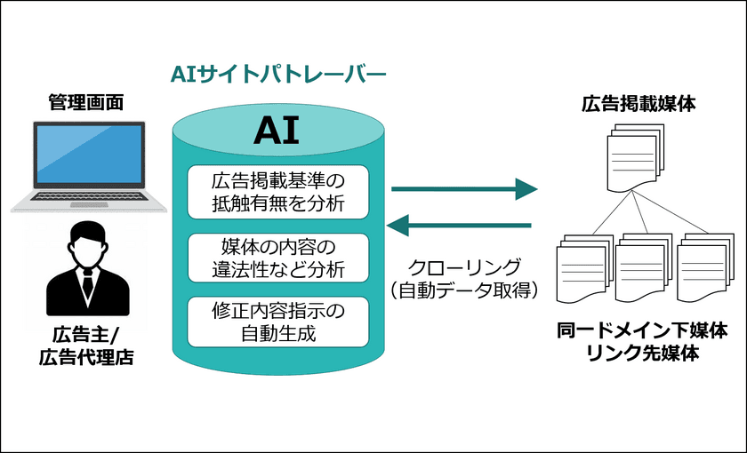 NDPマーケティング、AIを用いたアフィリエイトサイト用
自動パトロールシステム「AIサイトパトレーバー」を
10月3日に提供開始