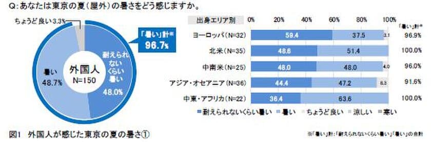 ＜ダイキン『第24回 現代人の空気感調査』＞
東京在住の外国人150人に聞いた
「東京の夏の暑さとスポーツ」に関する意識調査　
2020年を前に外国人が感じた“東京の夏”の課題は「湿度」
高温多湿な東京の夏は「湿度」対策をして安全・快適に過ごそう