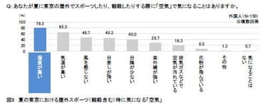 図9：夏の東京における屋外スポーツ(観戦含む)時に気になる「空気」