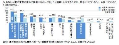 図10：夏の東京における屋外スポーツ(観戦含む)時に気を付けていること、心掛けていること