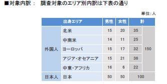 調査対象内訳