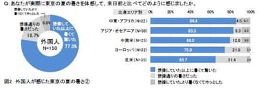 図2：外国人が感じた東京の夏の暑さ(2)