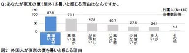 図3：外国人が東京の夏を暑いと感じる理由