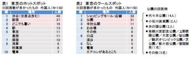 表1：東京のホットスポット／表2：東京のクールスポット