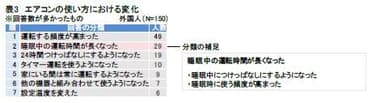 表3：エアコンの使い方における変化