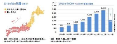 図6：2018年10～12月の平均気温の見通し／図7：訪日外国人旅行者数