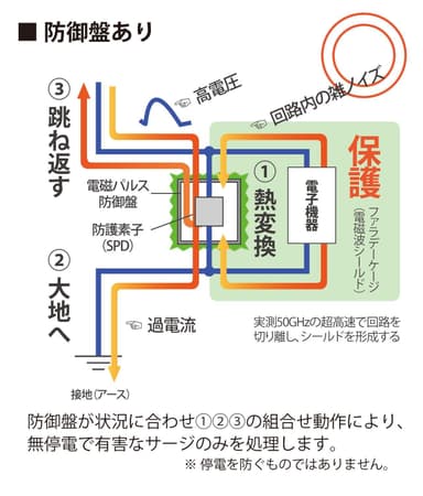 防御盤ありの場合