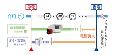 停電はいつ復旧するか？わからない！