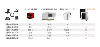 非常用バックアップ電源との比較