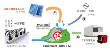 システム内に「電気のダム」を！